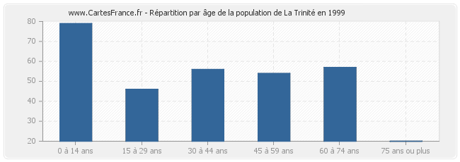 Répartition par âge de la population de La Trinité en 1999